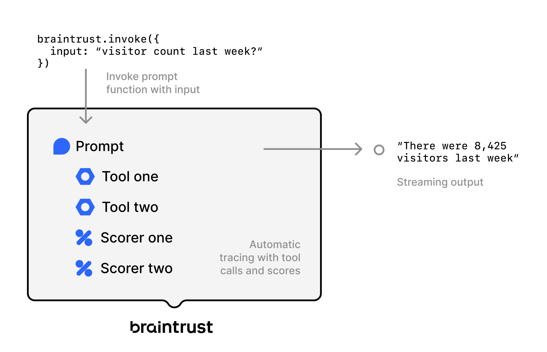 Functions