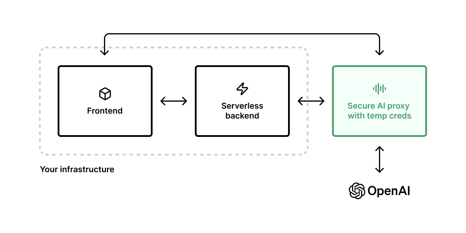 Braintrust infrastructure